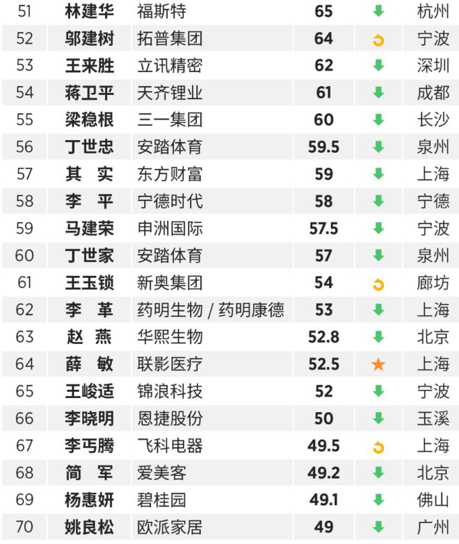 杭州富豪榜