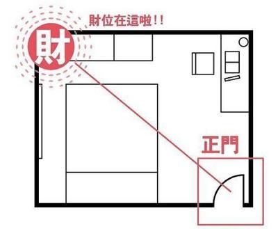 客厅风水方位图