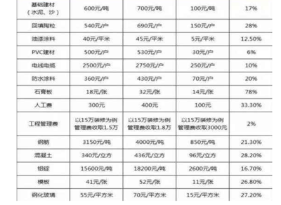 深圳装修垃圾清运费标准