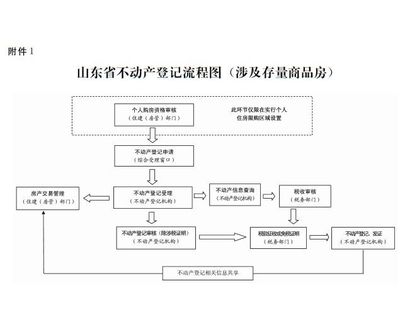 解封房产需要什么手续