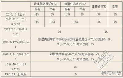 别墅交易税费