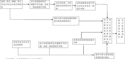 劳动合同网上备案流程