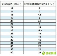 怀孕正常体重增加表