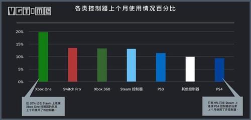 ps4和xbox360哪个好