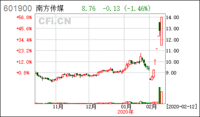 南方国际农业股票怎么样