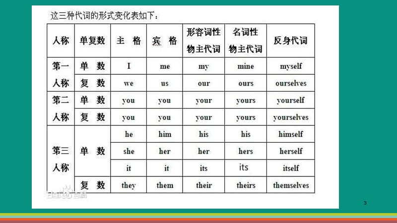 self的各种词性变化