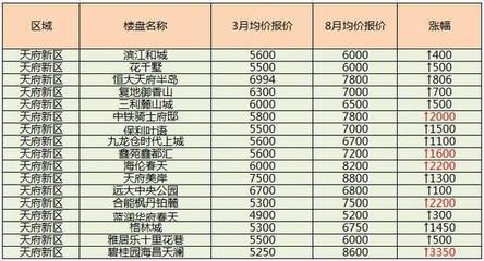 郫县的房价现在是多少