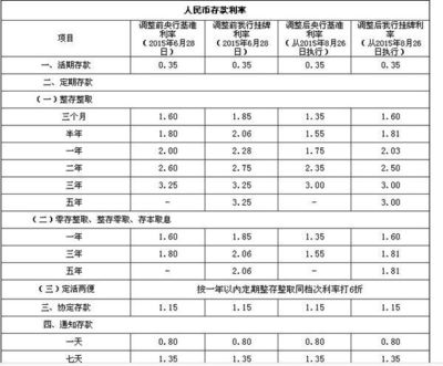 邮政储蓄银行的利息是多少