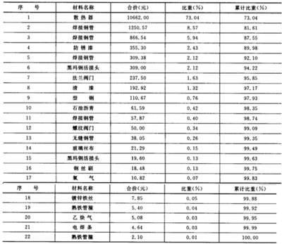 装修工程材料采购大全