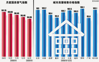 房屋销售价格指数