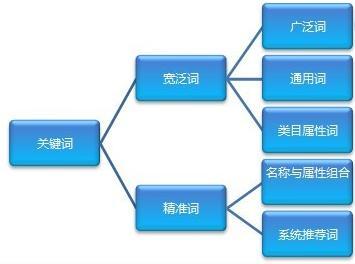 淘宝关键词的顺序重要吗?影响关键词排序的因素是什么?
