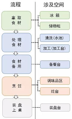 厨房流程