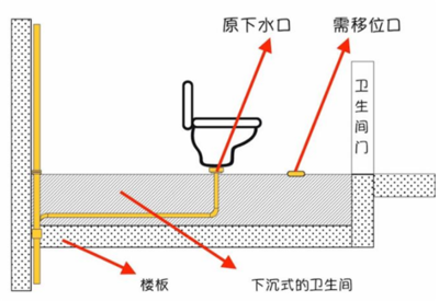 卫生间马桶移位