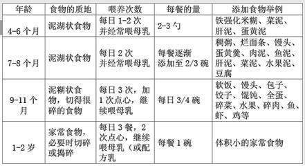宝宝5个月辅食添加表