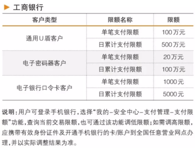 工商银行 理财单笔限额多少钱