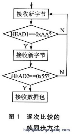串口 中断程序代码