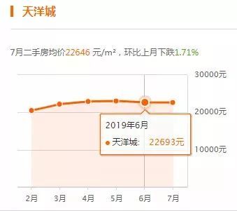 上上城五期二手房价