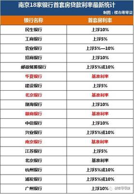 目前买房贷款利率