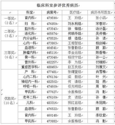 内科医师业务水平怎么写