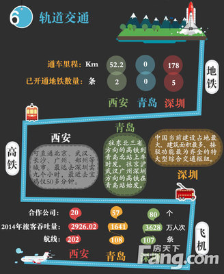 西安是几线