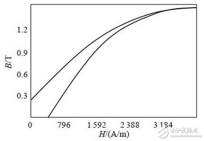 电感怎么样会饱和
