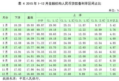 外币贷款利率