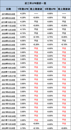 房贷工行的利率是多少