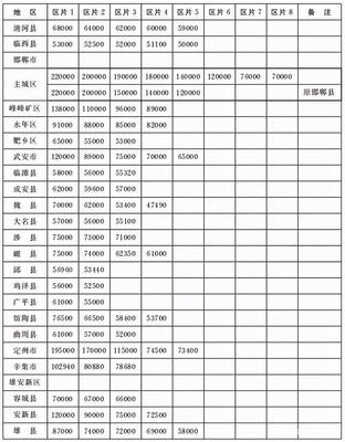 河北省征地补偿新标准