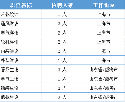 上海 国际船舶招聘