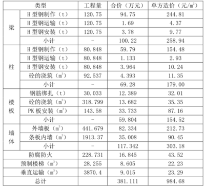 鋼結構廠房單方造價指標（鋼結構廠房單方造價指標分析） 鋼結構鋼結構螺旋樓梯施工 第3張