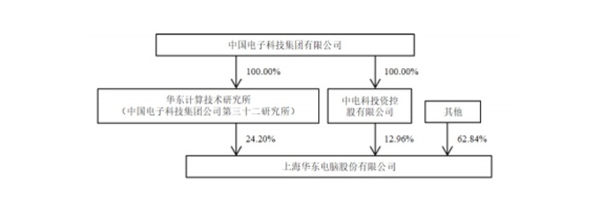 华东电脑股权激励计划