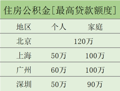 广州公积金贷款额度计算