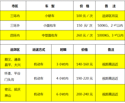 上海日用品同城配送电话