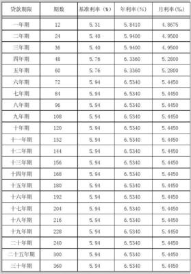 房屋贷款利率表