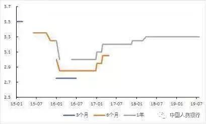 军人贷款利率