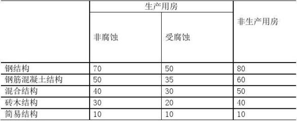 鋼結構的耐用年限（鋼結構屋頂使用壽命多少年）