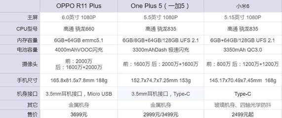 r11plus6.0多少钱,oppor11多少钱?