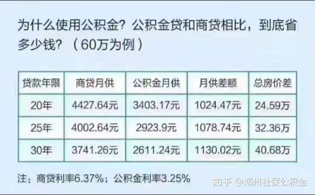 郑州公积金利率