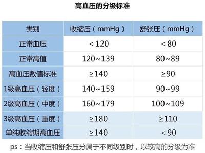 45岁男血压是多少正常值