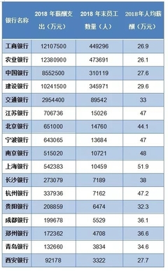 五大行哪个工资最高