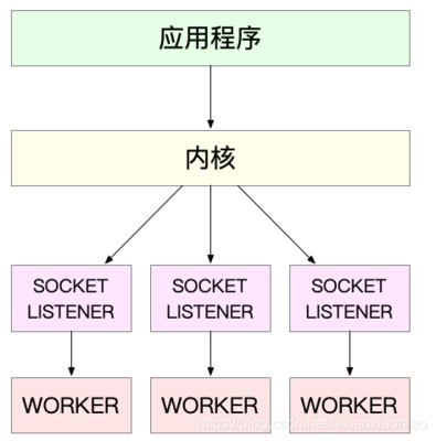 应用程序监听端口原理