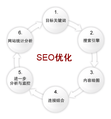 网站SEO优化包括什么(SEO优化的基本内容包括?)