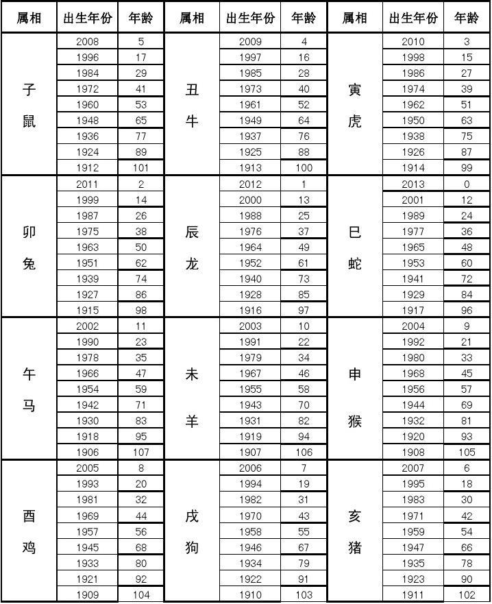 属相年龄对照表