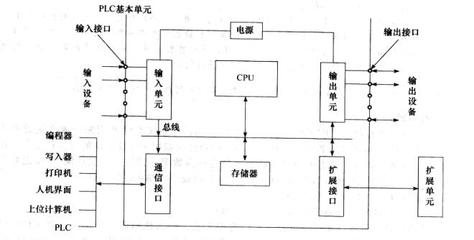 plc输入输出采用什么硬件设备