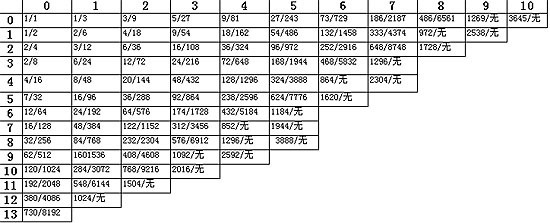 十二生肖门数表