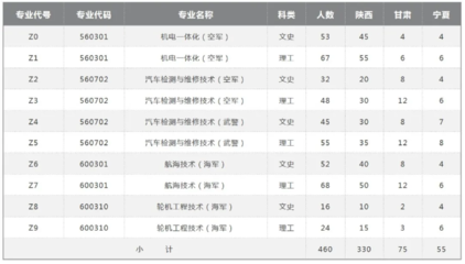 2020士官学校考试试卷