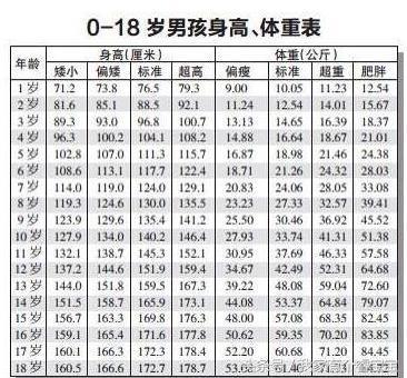 18个月男孩身高体重标准