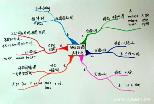 清醒的认识英语