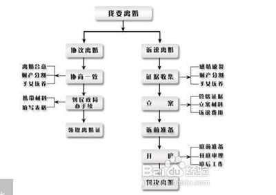 单方面起诉离婚的程序是怎么走的