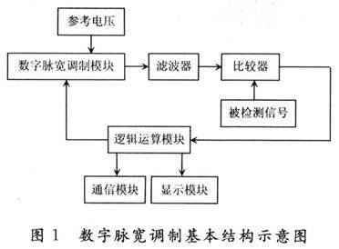 脉宽调制信号程序设计